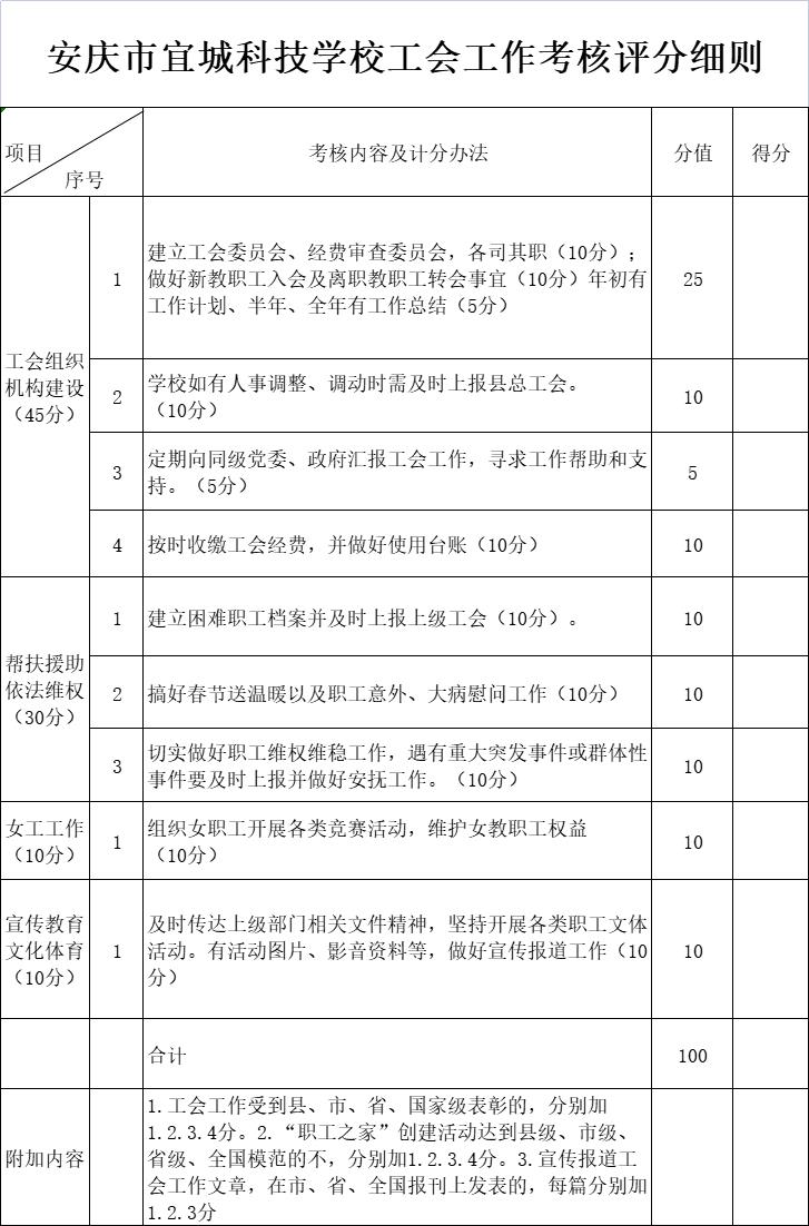 安慶市宜城科技學校工會工作考核評分細則.jpg